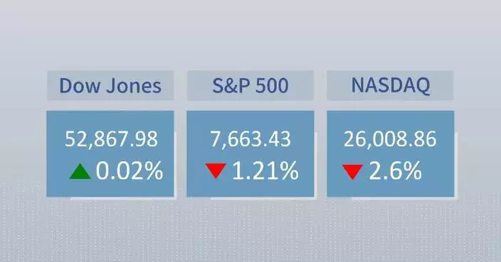 U.S. stocks end mixed as AI spending jitters spark tech sell-off