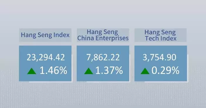 Hong Kong's Hang Seng Index closes 1.46 pct higher
