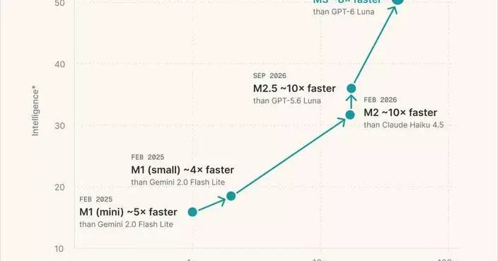 Inception Launches Mercury 3, Setting a New Pareto Frontier in Speed and Intelligence