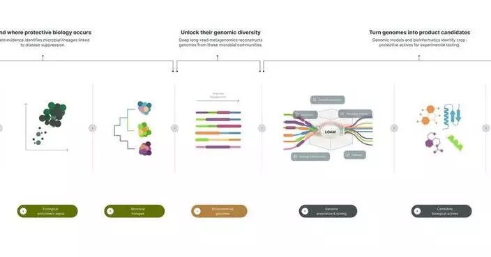 Soilytix Launches AI Models to Find New Crop-Protection Candidates in Soil DNA