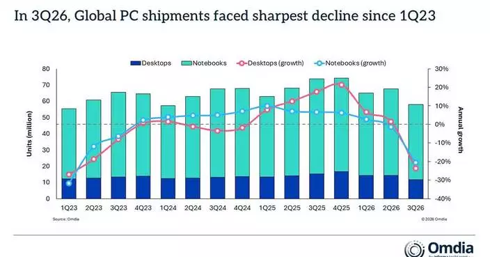 Omdia: Global PC Shipments Fall 21% in 3Q26 as Pull-Forward Demand Subsides
