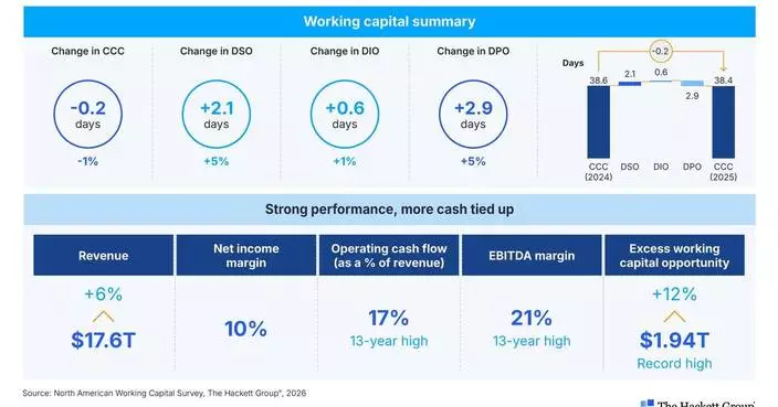 The Hackett Group® Finds Record $1.94 Trillion Working Capital Opportunity Among North America’s Largest Companies