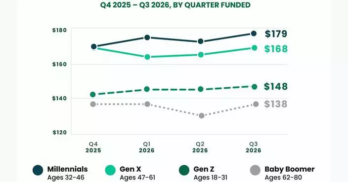 Caribou’s Q3 Data Shows Drivers Lowered Car Loan Rates Through Refinancing Despite Elevated Borrowing Costs