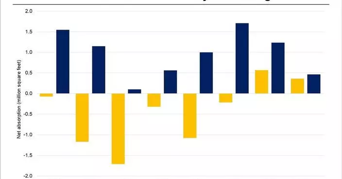 CoStar Data Shows London Demand for 4 Star Offices Topping 40% in the City Core despite Top-Quality Space Shortage