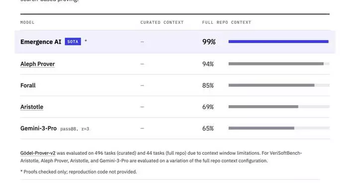 Emergence Sets New State of the Art in Verified Code Generation and Formal Reasoning, Topping the VeriSoftBench Leaderboard