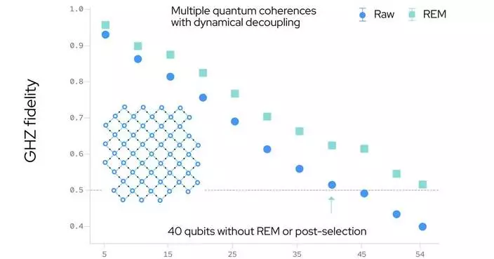 IQM Demonstrates Entanglement Across a Complete 54-Qubit Processor, Bringing Full-Chip Performance to Cloud Users