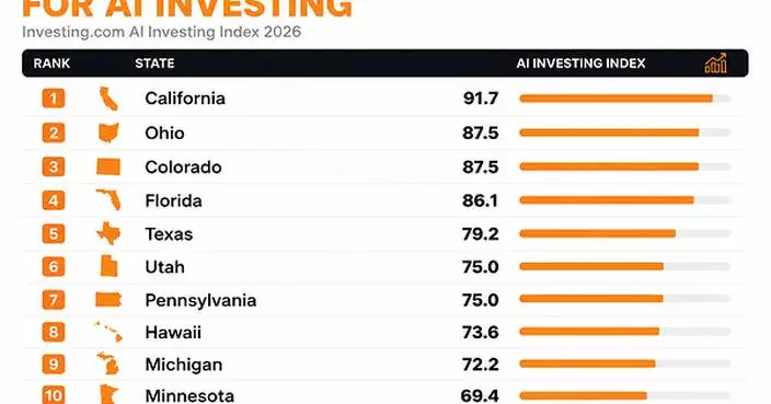 New Data Reveals Where U.S. Investors Are Using AI the Most