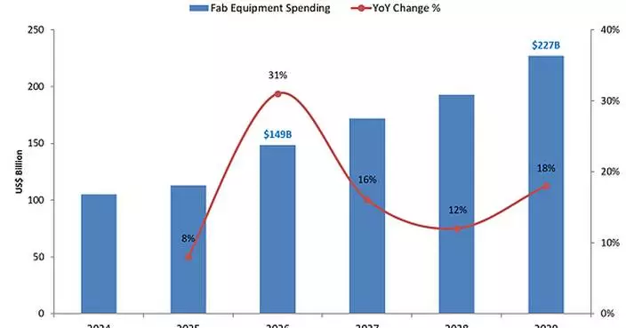Global 300mm Fab Equipment Spending to Reach $227 Billion in 2029 as Buildout Accelerates, SEMI Projects