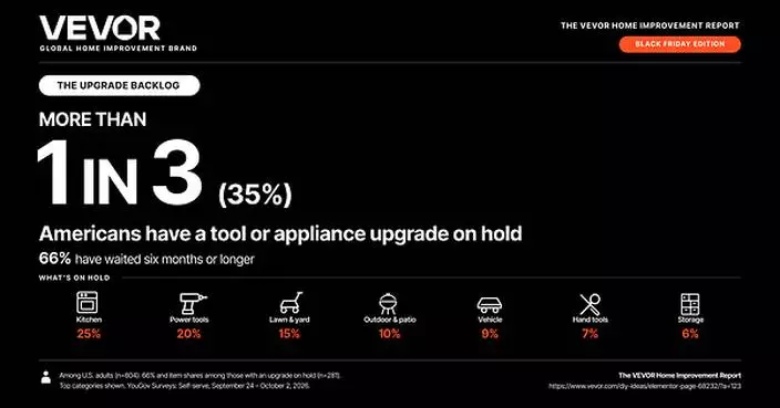 More Than 1 in 3 Americans Have a Tool or Appliance Upgrade on Hold, VEVOR Home Improvement Report Finds