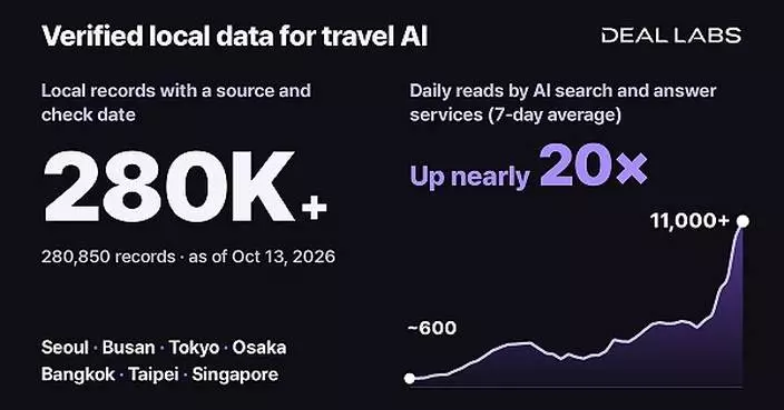 DealLabs Builds Travel AI Data Layer with 280,000 Verified Local Records Across Seven Asian Cities