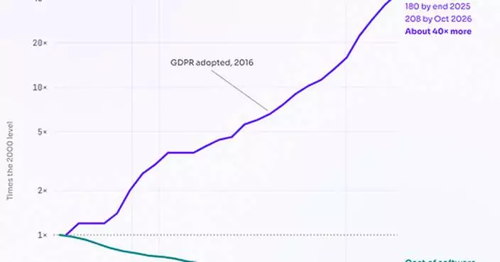 Building an app has plummeted in cost. Building for everyone everywhere has ballooned. k-ID launches Kai: age-adaptive design as fast as developers can build.