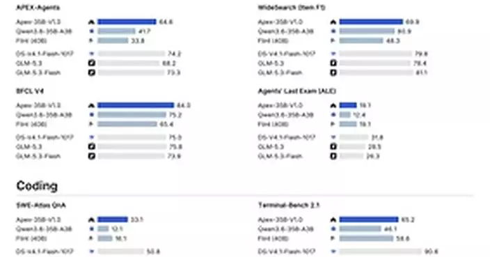 Apex Intelligence Releases Apex-35B-V1.0, a General-Purpose Model Built With Automated AI Research