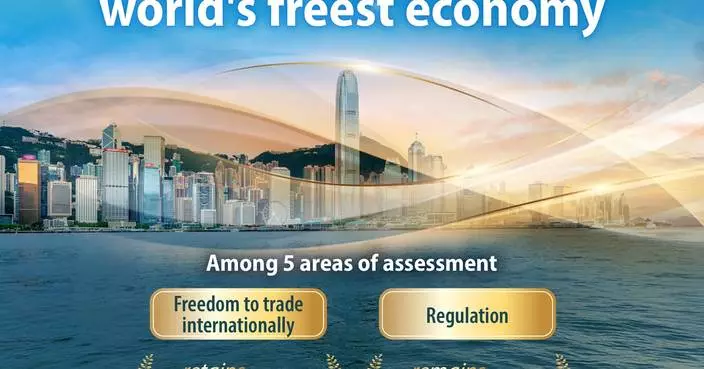 Hong Kong retains leading position as the world’s freest economy