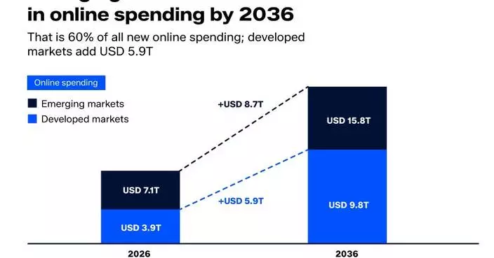 Asia to add 700+ million middle-class adults by 2036 as e-commerce moves beyond cards, WDL and EBANX find