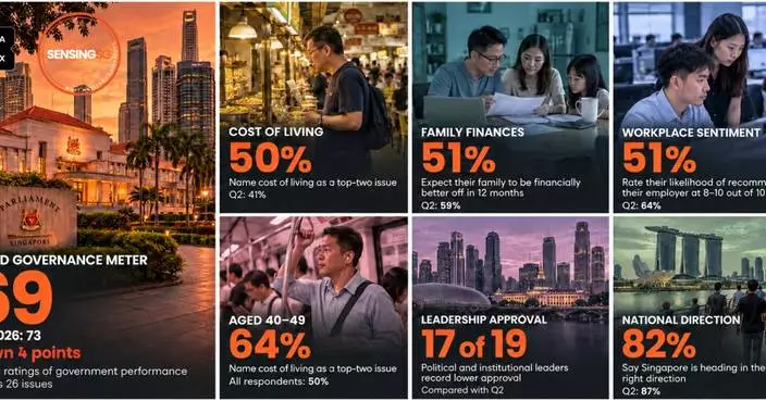 Singaporeans Feeling the Pressure: Cost Concerns Rise as Household Optimism and Government Ratings Weaken - Blackbox Research Study