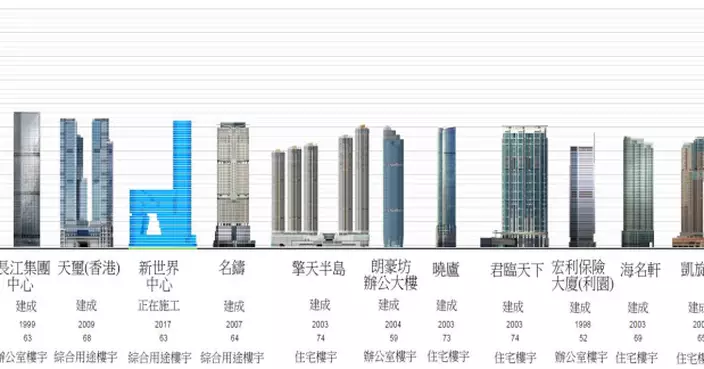 香港摩天大樓安全嗎？