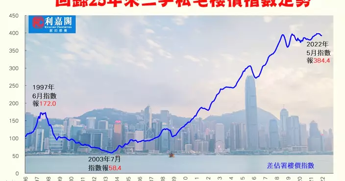 習主席講話彰顯香港地位 特區經濟樓市前景更看俏