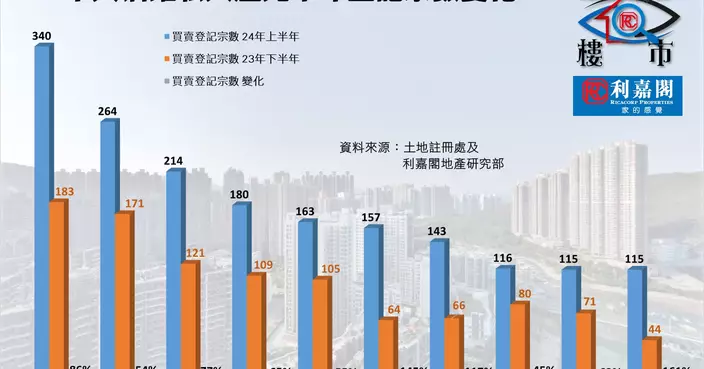 一手搶客 高息環境 下半年二手仍捱打