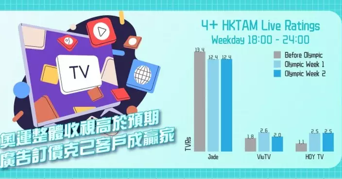 奧運整體收視高於預期 廣告訂價克己客戶成贏家