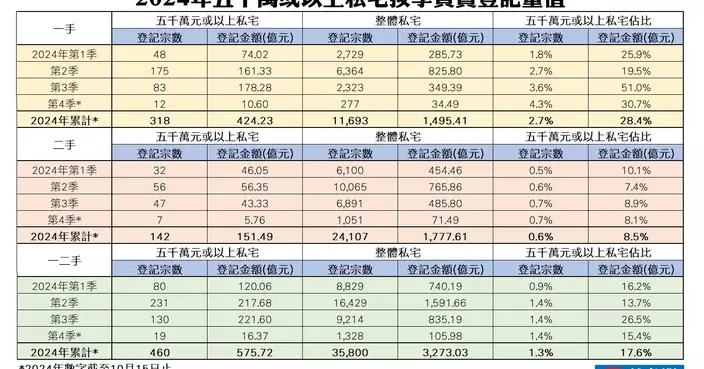 放寬樓按成數 買多層樓收租