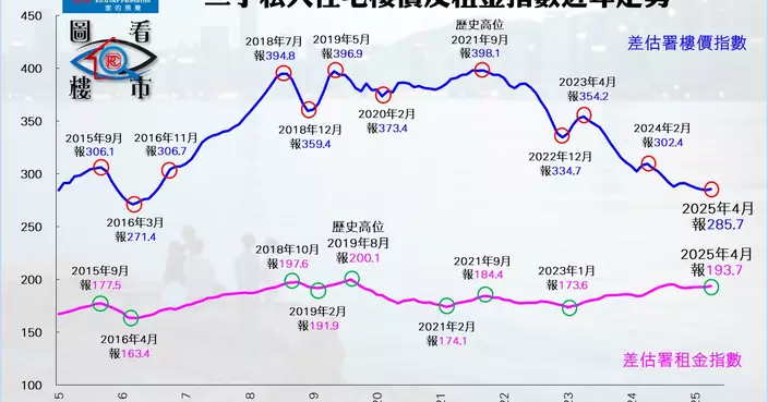 樓價終止四連陰 顯著反彈還看6月