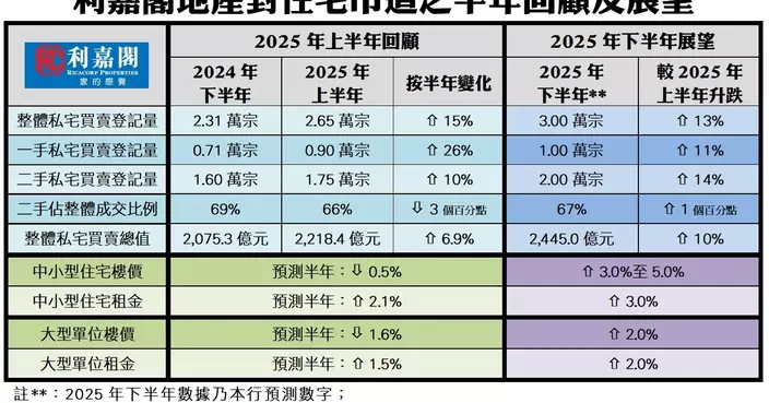 下半年樓市：量升 價升 租金升