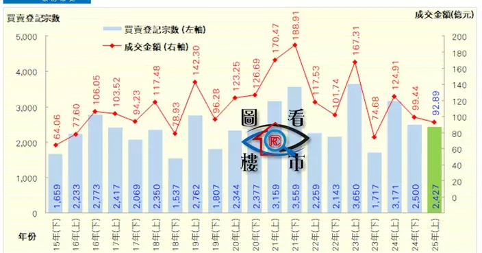 上半年細價二手居屋突圍 下半年冀整體回升