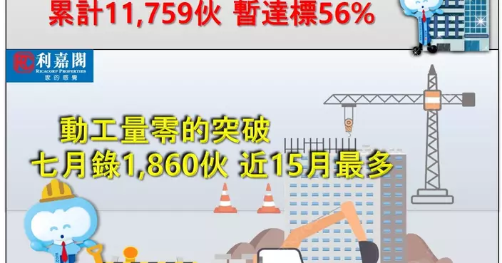 私宅動工7月份衝高 累計仍創15年新低