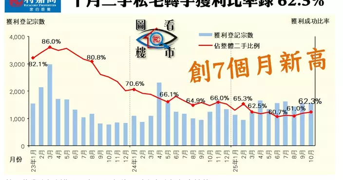 私宅轉手獲利比率創7個月高 賺幅3連漲