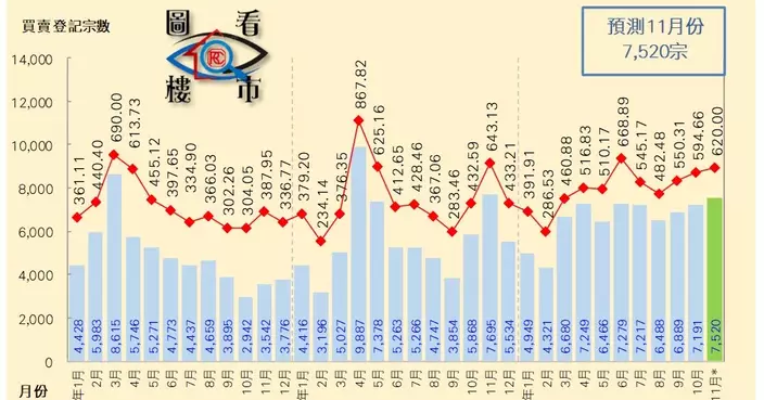 整體樓宇買賣徐徐攀向一年高位