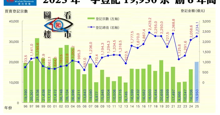 剛需及投資客齊撐 2026新盤更熱鬧