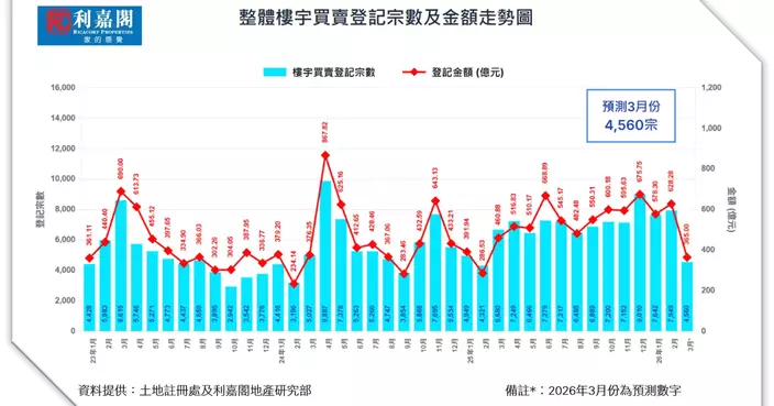 樓宇登記三月略喘息 後市料迅拾升軌