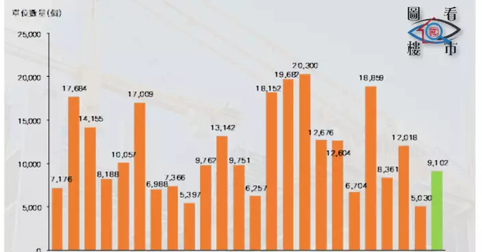 動工量重越九千伙 去年大增逾八成