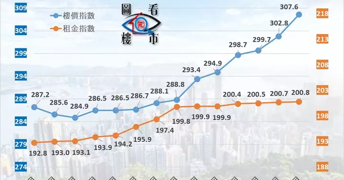 2月樓價大升1.6% 創22月新高