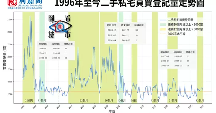二手私宅旺市信號剖析