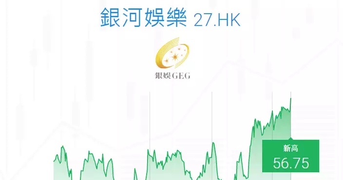 Ticker數據 : 銀娛創52周新高  曾升4.32%