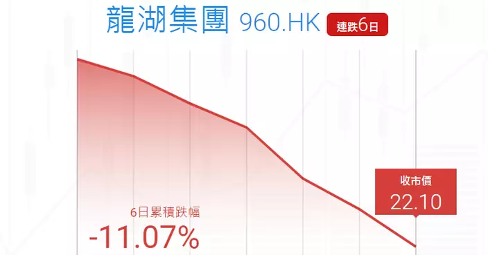 Ticker數據 : 龍湖六連跌   累跌逾11%