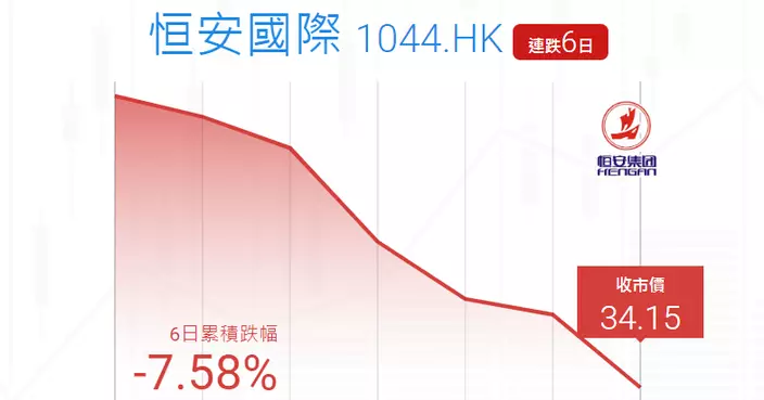 Ticker數據 : 恒安六連跌  累跌近7.6%
