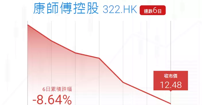 Ticker圖片: 康師傅六連跌   累跌逾8.6%
