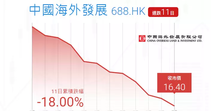 Ticker數據 : 中海外11連跌   累跌18%