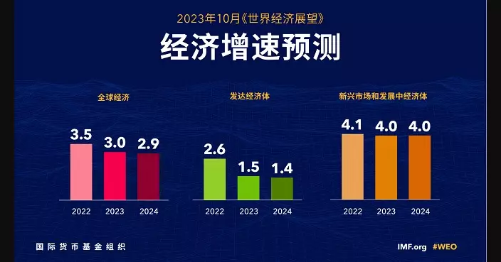 IMF降明年全球經濟展望2.9% 料明年中國增長4.2%