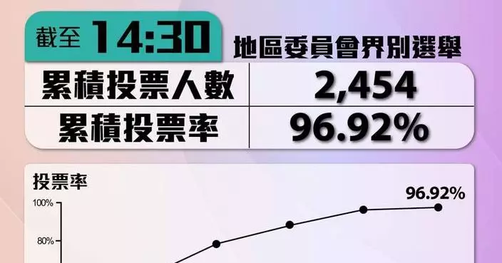 1210區選|地區委員會界別投票結束 累計投票率96.92%
