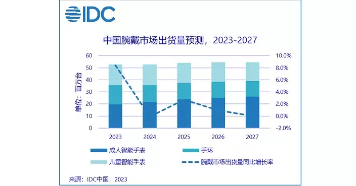 IDC：內地第3季可穿戴設備市場出貨量按年升7.5%