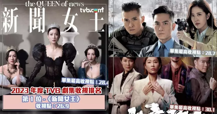 TVB 2023年最高10大收視劇集出爐 《新聞女王》7天跨平台總收視平均26.9點榮膺全年總冠軍