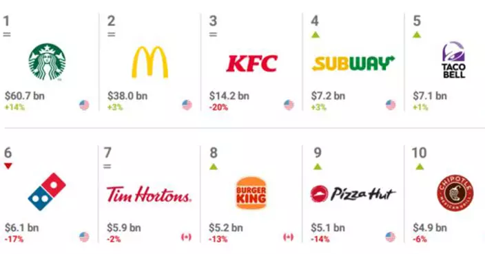 2024全球最有價值餐飲品牌揭曉 呢個品牌全球最強