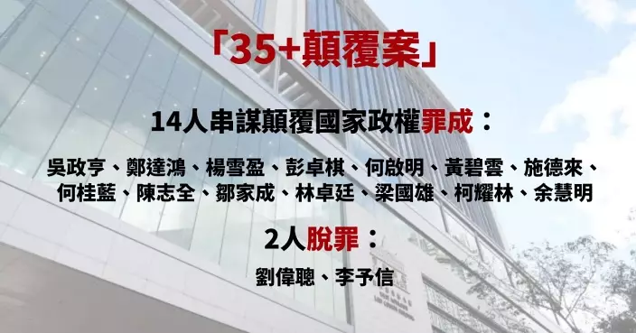 35+顛覆案｜16名不認罪被告中2人脫罪 其餘14人串謀顛覆國家政權罪成