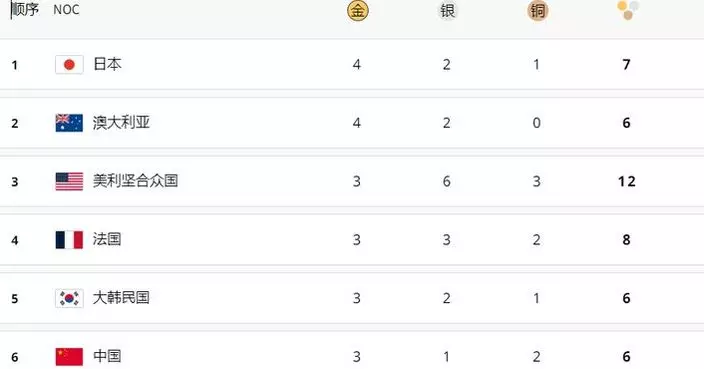 巴黎奧運｜日本以4金躍居獎牌榜首位 國家隊排名第六
