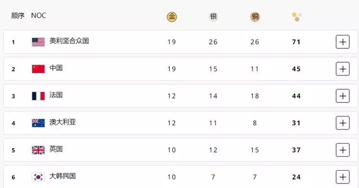 巴黎奧運│國家隊增添3金3銀2銅 暫居獎牌榜第二位