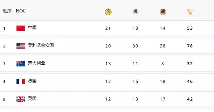 巴黎奧運｜國家隊增添2金3銀3銅 重登獎牌榜首位