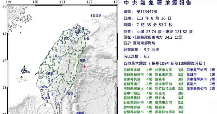 花蓮對出東部海域發生6.3級地震 台北亦感震動